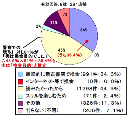 万引きした理由・目的