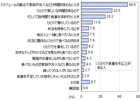 「個食」をしなければならない理由