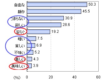 「個食」へのイメージ(上位10位まで)