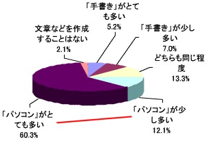 「手書き」「パソコン」文章作成時はどちらが多い?