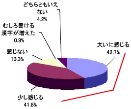 パソコンを始めてから漢字が書けなくなったと感じますか？