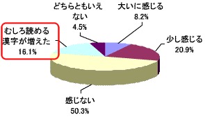 パソコンを始めてから漢字が読めなくなったと感じますか？