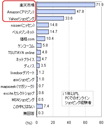 パソコンで利用したオンラインショップサイト