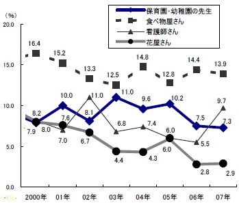 女の子のデータにおける主要職業の順位変遷(2000年以降を抜粋)