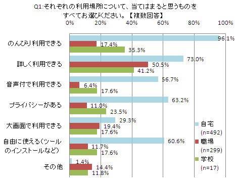 それぞれの利用環境で当てはまる項目