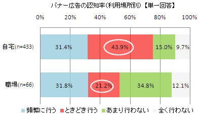 バナー広告の認知度