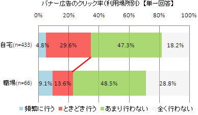 バナー広告のクリック率