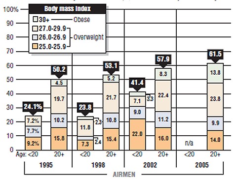 調査年代別BMI値比率変遷。「太り気味」判定を受ける25.0以上は61.5％