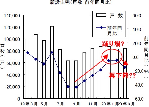 新設住宅戸数の変遷