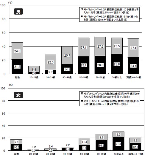 男女・年齢階層別「メタボが強く疑われる(黒色)」「メタボ予備群(灰色)」の割合