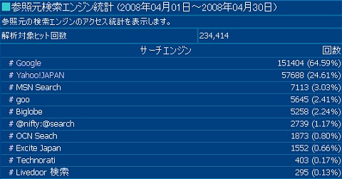 2008年4月度の検索エンジン利用率