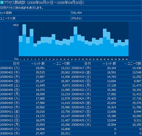 2008年4月度の日毎アクセス分析