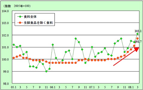 日本における生鮮食品をのぞく食品の消費者物価指数の推移