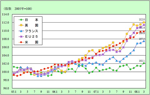 主要先進国の食料消費者物価指数の推移