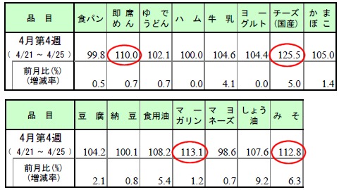 調査対象15品目における通常店頭価格の全国単純平均値の動き