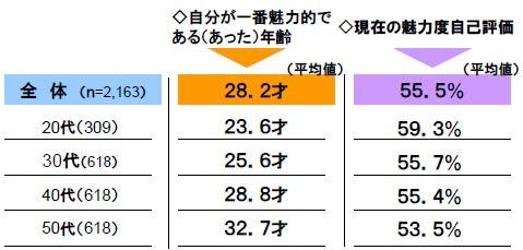 女性としての魅力への自己評価・自分が一番魅力的だった年齢と「現在の」魅力度自己評価