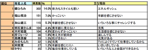 ミセスから見た「若々しい」と思う有名人トップ10(男性)