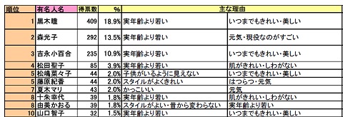 ミセスから見た「若々しい」と思う有名人トップ10(女性)