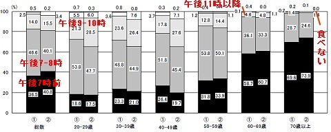 男性の夕食開始時間