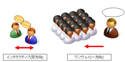 インタラクティブとワンウェイ