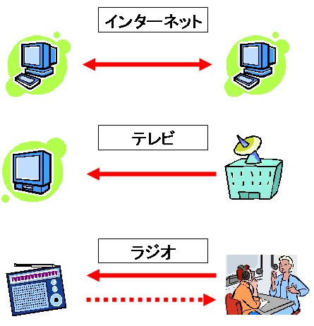 インターネットとテレビ、ラジオの「インタラクティブ」性