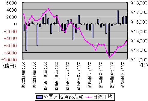 2007年8月以降の日経平均株価動向と東証一部上場銘柄における外国人投資家の売買動向(金額ベース)の推移(週間単位)