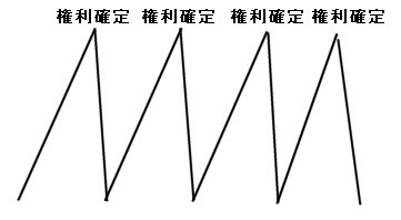 権利確定直前まで上げて、確定後は大きく下げる。その繰り返し