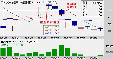 2008年4月末のHuman21(8937)の例。権利確定最終日は4月23日だが、直近の高値はその2日前の21日。