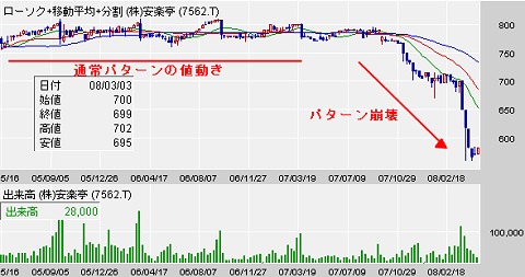 安楽亭(7562)の場合。優待権利確定直前までじわじわと値を上げ、確定後は急速に落ちる定石パターンだったが……