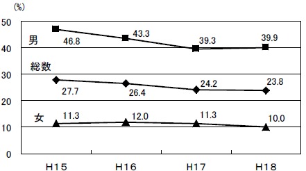 喫煙率の年次推移