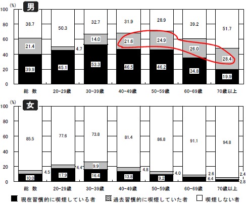 男女・年齢階層別喫煙状況