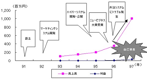 「No81.卓越したアイデアではあったが、実際の市場を見誤る 金融機関からの貸し剥がしにあい、資金ショートを起こす」の事例における「トラブル・失敗・課題までの経緯」の図。