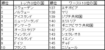 上位ベストテンと下位ワーストテン