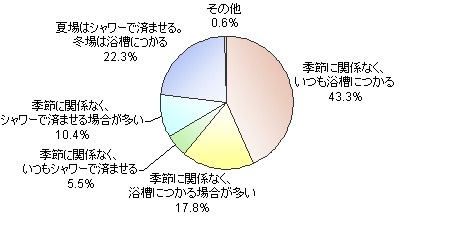 浴槽? シャワー??