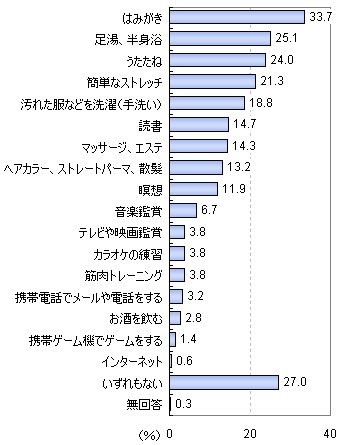 お風呂で体や頭を洗うこと以外にすること(したことがあること)は?