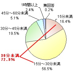 入浴にかける時間イメージ