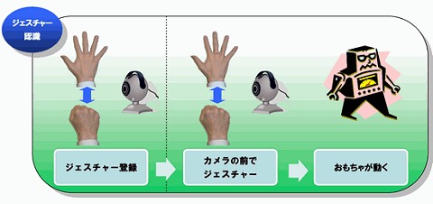 ジェスチャー認識のしくみ