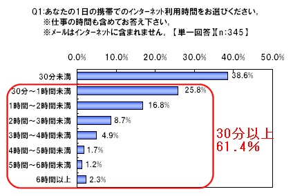 一日あたりの携帯電話のインターネットの利用時間