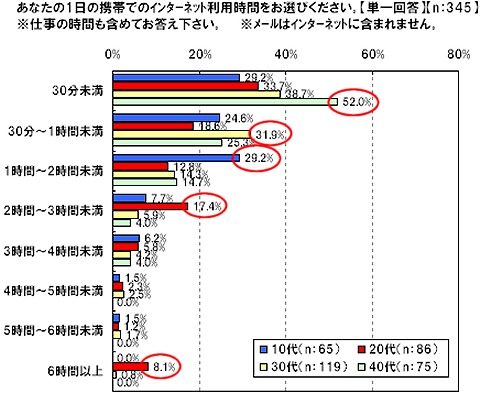 年齢階層別の一日あたりの携帯電話のインターネットの利用時間