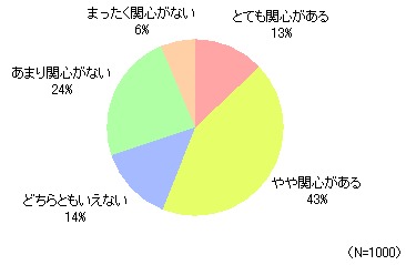 北京オリンピックへの関心度