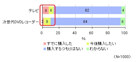 オリンピック観戦のためにテレビや次世代DVDを購入したいか