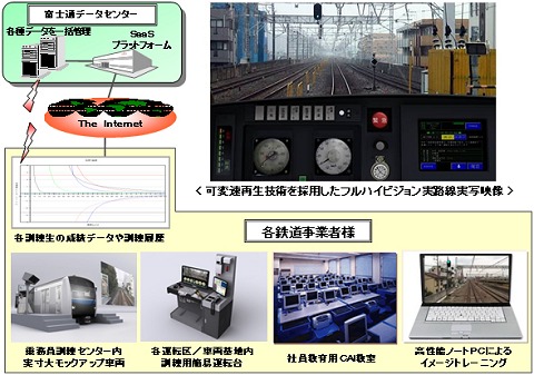 富士通が開発したフルハイビジョン映像活用の鉄道運転シミュレーターシステム