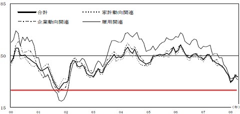 2000年以降の現状判断DIの推移(赤線は当方で付加)