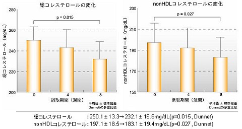 β-クリプトキサンチンを高濃度に含む温州みかんエキス「クリプトベータ」入りの飲料を飲み続けた結果