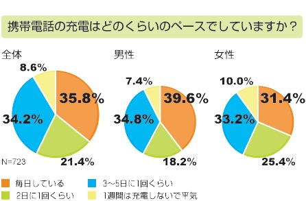 携帯電話の充電ペース