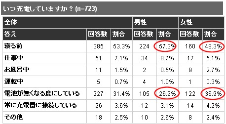 携帯電話の充電をいつ行っているか