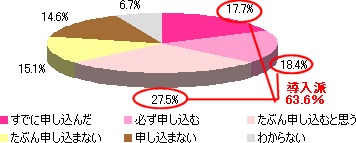 taspoカードを申し込むか・申し込んだか