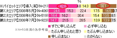 導入時期別taspoカードの申し込み状況