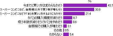 taspo導入後のたばこそのものの購入頻度