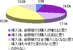 taspo導入後の自動販売機での購入頻度